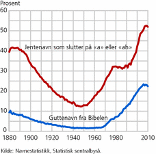 Figur 5. Andel som har fått navn med a- eller ah-endelse blant jenter, og fra Bibelen blant gutter. 1880-2010. Prosent