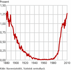 Figur 1. Andel som har fått navnet Sofie. 1880-2010. Prosent