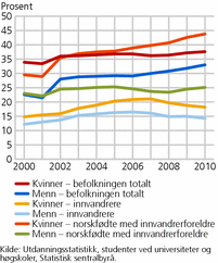 Figur 6. Studenter i høyere utdanning i aldersgruppe 19-24 år, etter befolkningen totalt, innvandringskategori og kjønn. 2000-2010. Prosent