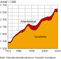 Figur 1. Antall sysselsatte og arbeidsledige personer. 16-74 år. 1972- 2010. Antall i 1 000