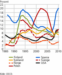 Figur 4. Harmoniserte ledighetsrater for utvalgte land. 1986-2010. Prosent