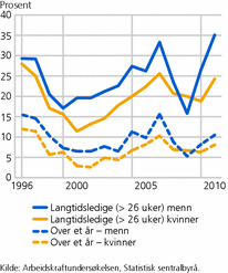Figur 5. Andel langtidsledige, etter kjønn. 1996-2010. 16-74 år. Prosent