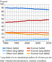 Figur 6. Andel i heltids- eller deltidsarbeid1, etter kjønn. 16-74 år. 1990-2010. Prosent