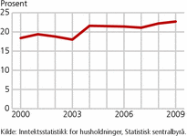 Figur 4. Andel parhusholdninger med kvinnelig hovedinntektstaker. 2000-2009. Prosent