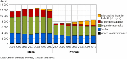 Figur 10. Personoffer, etter utvalgte typer hovedlovbrudd (vold) og kjønn. 2004-2010. Antall