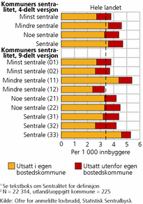 Figur 13. Personoffer for voldskriminalitet, etter sentralitet (4- og 9-delt) til bostedskommune1 og utsatthet i egen bostedskommune2 2010. Per 1 000 innbyggere