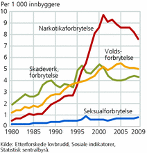 Fig 16. Etterforskede forbrytelser, etter utvalgte forbrytelsesgrupper. 1980-2009. Per 1 000 innbyggere