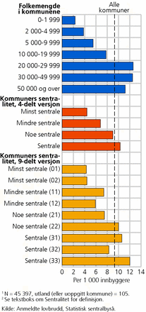 Figur 17. Anmeldt narkotikakriminalitet, etter folkemengde i gjerningskommune og sentralitet.1, 2 2010. Per 1 000 innbyggere