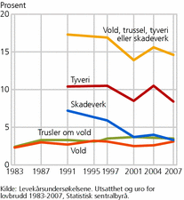 Figur 2. Utsatthet for lovbrudd, etter type lovbrudd. 1983-2007. Prosent av befolkningen 16 år og over