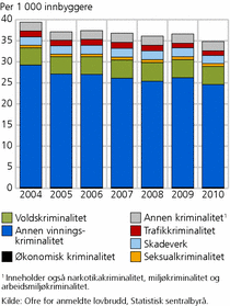 Figur 3. Personoffer, etter hovedlovbruddsgruppe. 2004-2010. Per 1 000 innbyggere