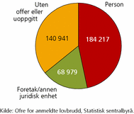 Figur 4. Anmeldte lovbrudd, etter type fornærmet. 2010. Antall
