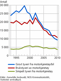 Figur 6. Anmeldt vinnings-kriminalitet, etter utvalgte typer tyveri (motorkjøretøy). 1993-2010. Antall