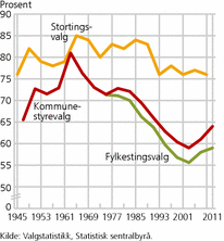 Figur 1. Valgdeltakelse i kommunestyre- og fylkestingsvalgene og i stortingsvalgene. 1945-2011. Prosent