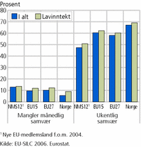 Figur 8. Samvær med venner, etter land, samværshyppighet og lav inntekt. 2006. Prosent