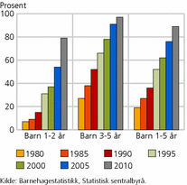 Figur 1. Andel barn i barnehage 1980-2010. Prosent