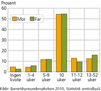 Figur 1. Ønsket lengde på fedrekvoten blant mødre og fedre. 2010. Prosent