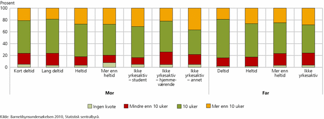 Figur 4. Ønsket lengde på fedrekvoten blant mødre og fedre, etter hovedaktivitet. 2010. Prosent