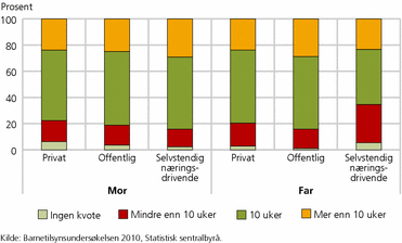 Figur 5. Ønsket lengde på fedrekvoten blant yrkesaktive mødre og fedre, etter sektor. 2010. Prosent