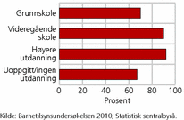 Figur 7. Andel foreldre som oppgir «vil hjelpe barnet med leksene selv», etter foreldrenes utdanningsnivå. 2010. Prosent