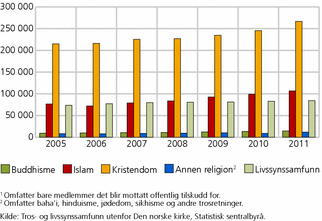 Figur 1. Medlemmer1 i tros- og livssynssamfunn utenfor Den norske kirke, etter religion/livssyn. 1. januar 2005-2011