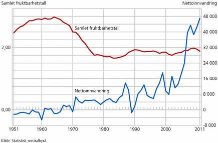 Figur 3. Samlet fruktbarhetstall og nettoinnvandring. 1951-2012