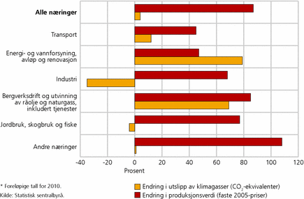 Figur 2. Endring i produksjon og klimagassutslipp mellom 1990 og 2010*, etter næring. Prosent