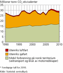 Figur 9. Utslipp fra mobile kilder fra norsk økonomisk aktivitet. Millioner tonn CO2-ekvivalenter. 1990-2010*