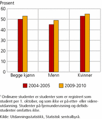 Figur 7. Ordinære1 heltidsstudenter i høyere utdanning med 60 studiepoeng eller flere. Studieåret 2004/05 og 2009/10. Prosent