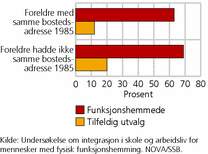 Figur 4. Andel som ikke er yrkesaktive, etter familietype. 2010. Prosent
