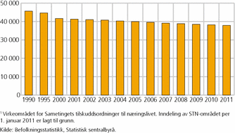 Figur 3. Folketallet i STN-området per 1. januar 1990-2011. Antall personer
