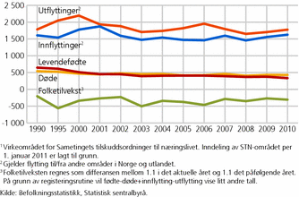 Figur 4. Fødte, døde, flytting og folketilvekst. STN-området i alt. 1990-2010. Antall personer