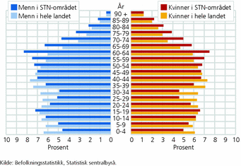 Figur 5. Befolkningen i STN-området, etter alder og kjønn. 1. januar 2011. Prosent