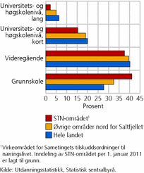 Figur 6. Utdanningsnivå i hele landet og Norge nord for Saltfjellet. 1. oktober 2010. Prosent