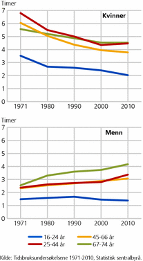Figur 2. Tid brukt til husholdsarbeid blant kvinner og menn i ulike aldersgrupper. 1971-2010. Gjennomsnitt per dag, timer