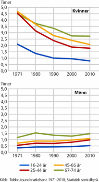 Figur 3. Tid brukt til vanlig husarbeid blant kvinner og menn i ulike aldersgrupper. 1971-2010. Gjennomsnitt per dag, timer