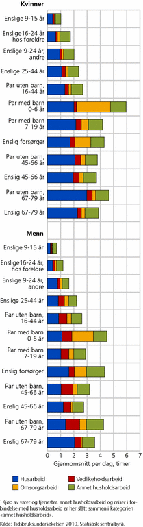Figur 5. Tid brukt til ulike typer husholds-arbeid blant kvinner og menn i forskjel-lige familiefaser. 2010. Gjennomsnitt per dag, timer1