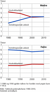 Figur 2. Tid brukt til inntektsgivende arbeid og husholdsarbeid blant gifte/samboende mødre og fedre med yngste barn 7-19 år. 1980-2010. Gjennomsnitt per dag, timer1