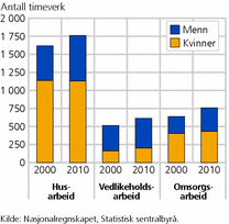 Figur 1. Utførte timeverk per år innen husholdsarbeid, etter kjønn. 2000 og 2010