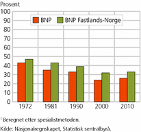 Figur 4. Verdien av ulønnet husholdsarbeid sammenlignet med BNP og BNP Fastlands-Norge1. Prosent