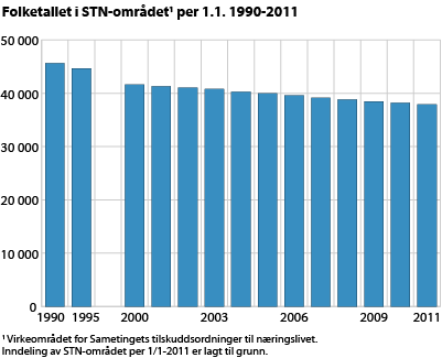 Folketallet i STN-området per 1. januar 1990-2011