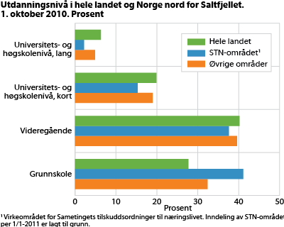 Utdanningsnivå i hele landet og Norge nord for Saltfjellet. 1. oktober 2010. Prosent