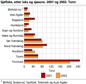 Sjøfiske, etter laks og sjøaure. 2001 og 2002. Tonn