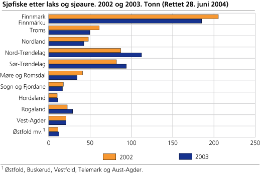 Sjøfiske etter laks og sjøaure. 2002 og 2003. Tonn