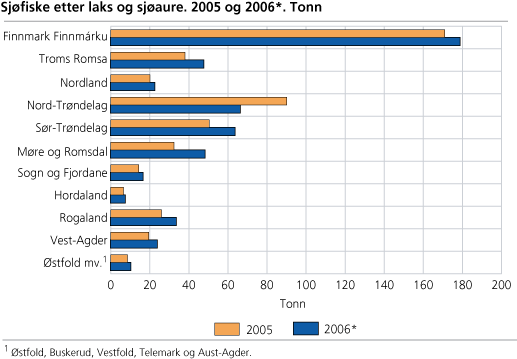 Sjøfiske etter laks og sjøaure. 2005 og 2006. Tonn