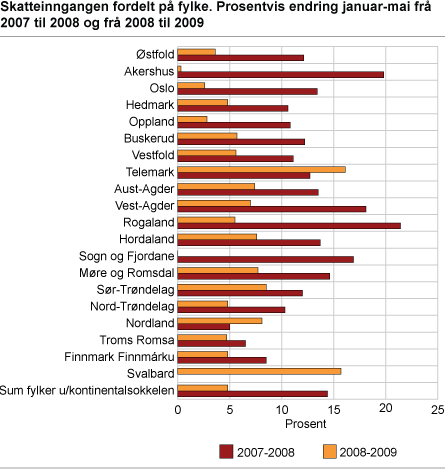 Skatteinngangen fordelt på fylke. Prosentvis endring januar-mai frå 2007 til 2008 og frå 2008 til 2009