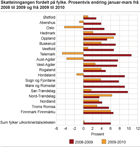 Skatteinngangen fordelt på fylke. Prosentvis endring januar frå 2008 til 2009 og frå 2009 til 2010