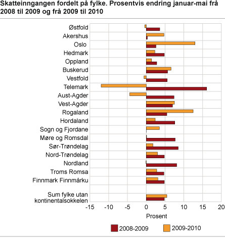 Skatteinngangen fordelt på fylke. Prosentvis endring januar-mai frå 2008 til 2009 og frå 2009 til 2010