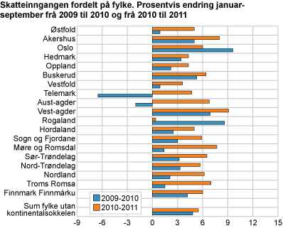 Skatteinngangen fordelt på fylke. Prosentvis endring januar-september frå 2009 til 2010 og frå 2010 til 2011