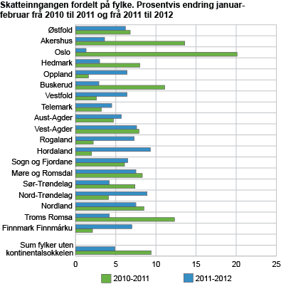 Skatteinngangen fordelt på fylke. Prosentvis endring januar-februar frå 2010 til 2011 og frå 2011 til 2012 