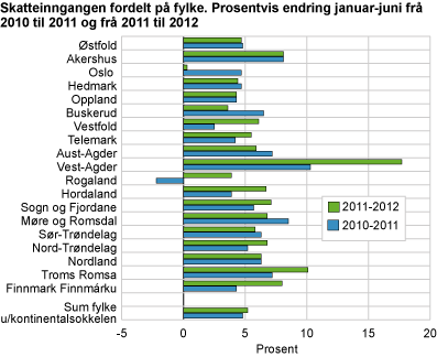 Skatteinngangen fordelt på fylke. Prosentvis endring januar-juni frå 2010 til 2011 og frå 2011 til 2012 